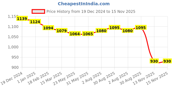 firstcry.com Babyhug Terry Knit Full Sleeves Tropical Theme & TextPrinted Hooded Sweatjacket & Lounge Pant with T-Shirt - Navy Blue babyhug Price History Graph from 19 Dec 2024 to 15 Nov 2025