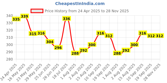 firstcry.com Babyhug Terry Knit Half Drop Shoulder Sleeves T-Shirt with Floral Print - White babyhug Price History Graph from 24 Apr 2025 to 27 Nov 2025