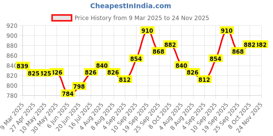 firstcry.com Babyhug Terry Knit Half Sleeves Bunny Printed Top & Lounge Pant With Floral Printed Hooded Sweat Jacket - Yellow babyhug Price History Graph from 9 Mar 2025 to 23 Nov 2025