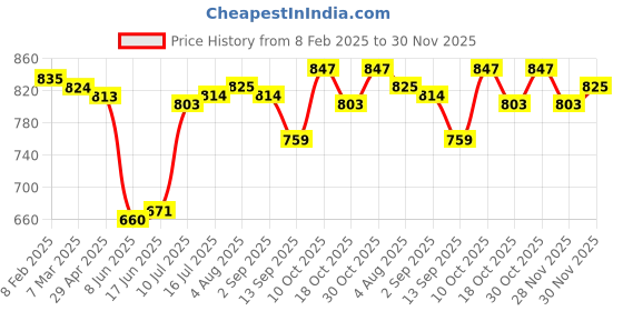 firstcry.com Babyhug Terry Knit Half Sleeves T-Shirt & Lounge Pant Set With Hooded Sweat Jacket & Animal Print & Applique - Light Grey babyhug Price History Graph from 8 Feb 2025 to 30 Nov 2025