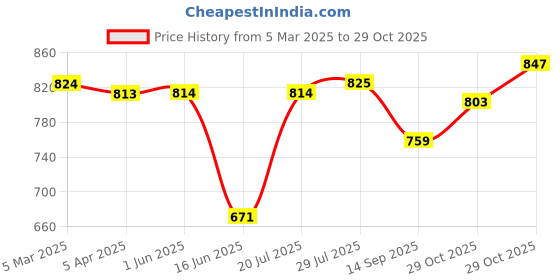 firstcry.com Babyhug Terry Knit Half Sleeves T-Shirt & Lounge Pant Set With Hooded Sweat Jacket & Animal Print & Applique - Light Grey babyhug Price History Graph from 5 Mar 2025 to 29 Oct 2025