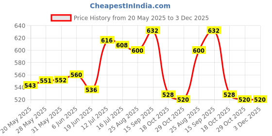 firstcry.com Babyhug Terry Knit Half Sleeves T-Shirt and Shorts Co-Ord Set with Ombre & Hawai Text Print - Navy Blue & Red babyhug Price History Graph from 20 May 2025 to 3 Dec 2025