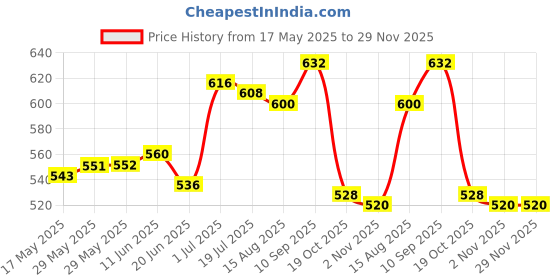 firstcry.com Babyhug Terry Knit Half Sleeves T-Shirt and Shorts Co-Ord Set with Ombre & Hawai Text Print - Navy Blue & Red babyhug Price History Graph from 17 May 2025 to 29 Nov 2025