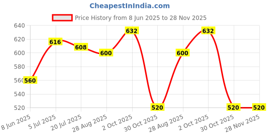 firstcry.com Babyhug Terry Knit Half Sleeves T-Shirt and Shorts Co-Ord Set with Ombre & Hawai Text Print - Navy Blue & Red babyhug Price History Graph from 8 Jun 2025 to 28 Nov 2025