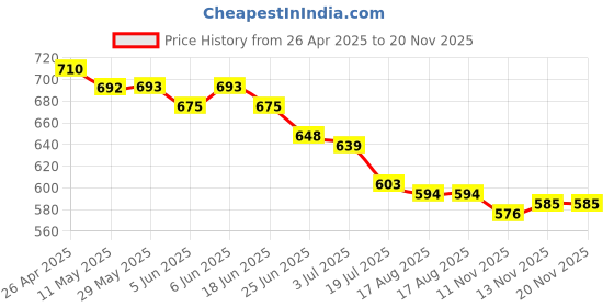 firstcry.com Babyhug Terry Knit Half Sleeves T-Shirt & Shorts Set With Cherry Print - White & Navy Blue babyhug Price History Graph from 26 Apr 2025 to 20 Nov 2025