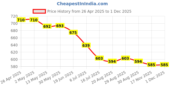 firstcry.com Babyhug Terry Knit Half Sleeves T-Shirt & Shorts Set With Cherry Print - White & Navy Blue babyhug Price History Graph from 26 Apr 2025 to 29 Nov 2025