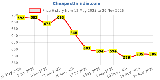 firstcry.com Babyhug Terry Knit Half Sleeves T-Shirt & Shorts Set With Cherry Print - White & Navy Blue babyhug Price History Graph from 12 May 2025 to 28 Nov 2025
