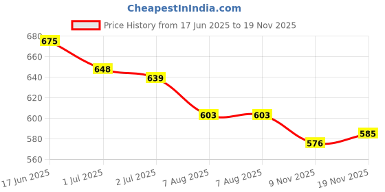 firstcry.com Babyhug Terry Knit Half Sleeves T-Shirt & Shorts Set With Cherry Print - White & Navy Blue babyhug Price History Graph from 17 Jun 2025 to 19 Nov 2025