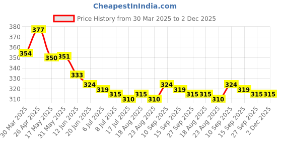 firstcry.com Babyhug Terry Knit Half Sleeves T-Shirt With Beautiful Day Text Print - White babyhug Price History Graph from 30 Mar 2025 to 1 Dec 2025