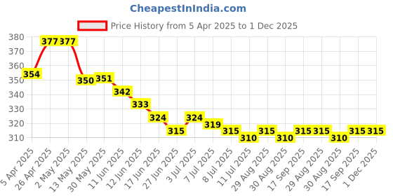 firstcry.com Babyhug Terry Knit Half Sleeves T-Shirt With Beautiful Day Text Print - White babyhug Price History Graph from 5 Apr 2025 to 30 Nov 2025