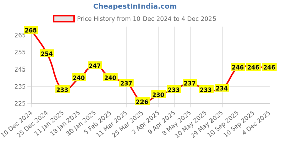 firstcry.com Babyhug Terry Knit Hand and Face Towels L 25.4 x B 25.4 cm Pack of 6 - Multi Colour babyhug Price History Graph from 10 Dec 2024 to 4 Dec 2025