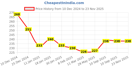 firstcry.com Babyhug Terry Knit Hand and Face Towels L 25.4 x B 25.4 cm Pack of 6 - Multi Colour babyhug Price History Graph from 10 Dec 2024 to 22 Nov 2025