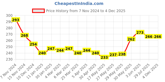 firstcry.com Babyhug Terry Knit Hand and Face Towels Pack of 6 - Multi Colour babyhug Price History Graph from 7 Nov 2024 to 3 Dec 2025