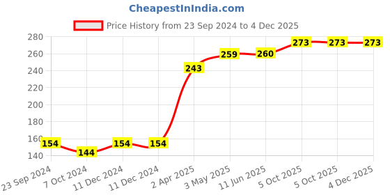 firstcry.com Babyhug Terry Knit Hand and Face Towels Pack of 6- Multicolour babyhug Price History Graph from 23 Sep 2024 to 4 Dec 2025