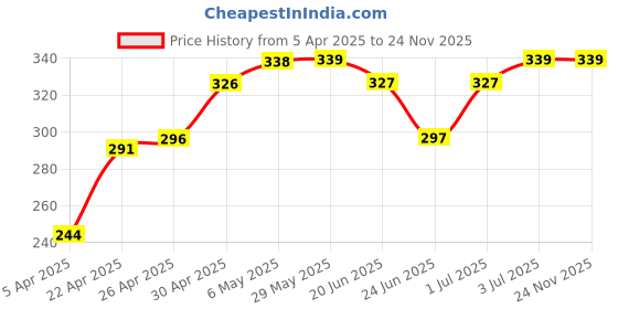 firstcry.com Babyhug Terry Knit Hooded Bath Towel Dino Print L 76 x B 76 cm - Multicolour babyhug Price History Graph from 5 Apr 2025 to 24 Nov 2025