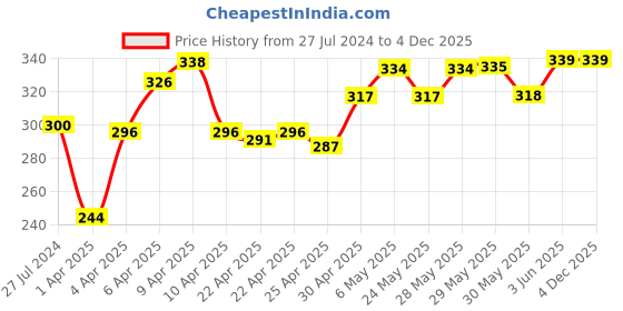 firstcry.com Babyhug Terry Knit Hooded Bath Towel Mountain Print L 72 x B 72 cm - Blue babyhug Price History Graph from 27 Jul 2024 to 4 Dec 2025