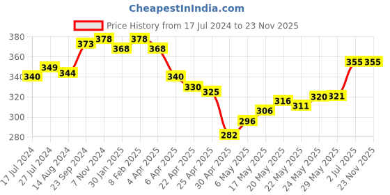 firstcry.com Babyhug Terry Knit Hooded Bath Towel With Floral Print L 76.2 x B 76.2 cm - Multicolor babyhug Price History Graph from 17 Jul 2024 to 23 Nov 2025