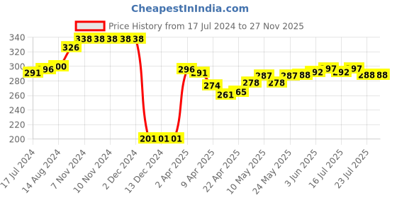 firstcry.com Babyhug Terry Knit Hooded Bath Towel with Kitty Print L 72 x B 72 cm - Blue babyhug Price History Graph from 17 Jul 2024 to 27 Nov 2025