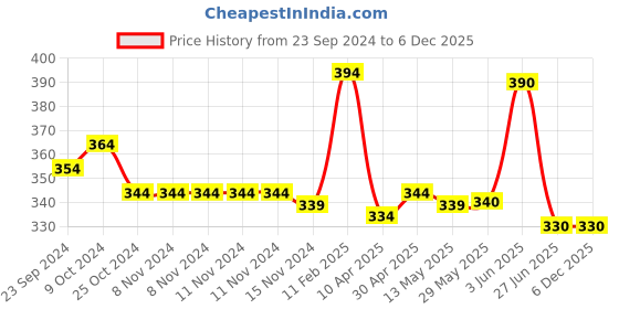firstcry.com Babyhug Terry Knit Hooded Bath Towel With Star Print L 76 x B 76 cm - Blue babyhug Price History Graph from 23 Sep 2024 to 5 Dec 2025