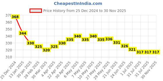 firstcry.com Babyhug Terry Knit Hooded Towel & Wrapper With Car Print L 75 x B 75 cm - Light Blue babyhug Price History Graph from 25 Dec 2024 to 29 Nov 2025