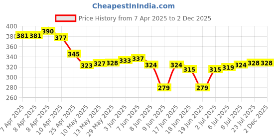firstcry.com Babyhug Terry Knit Hooded Towel with Bird Embroidery & Polka Dot Print L 76.2 x B 76.2 cm - Light Blue babyhug Price History Graph from 7 Apr 2025 to 2 Dec 2025