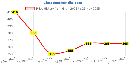 firstcry.com Babyhug Terry Knit Hooded Towel With Car Print L 76.2 x B 76.2 cm - Navy Blue babyhug Price History Graph from 6 Jun 2025 to 24 Nov 2025