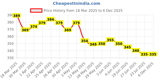 firstcry.com Babyhug Terry Knit Hooded Towel With Cherry Print L 30 x B 30 cm - Light Green babyhug Price History Graph from 18 Mar 2025 to 5 Dec 2025