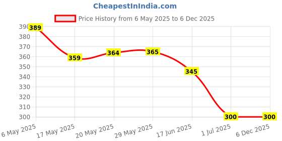 firstcry.com Babyhug Terry Knit Hooded Towel With Floral Print L 78 x B 70 cm - Navy Blue babyhug Price History Graph from 6 May 2025 to 5 Dec 2025