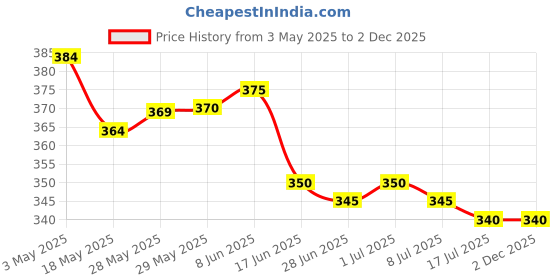 firstcry.com Babyhug Terry Knit Hooded Towel With Fruit Print L 77 x B 71 cm - Red babyhug Price History Graph from 3 May 2025 to 2 Dec 2025