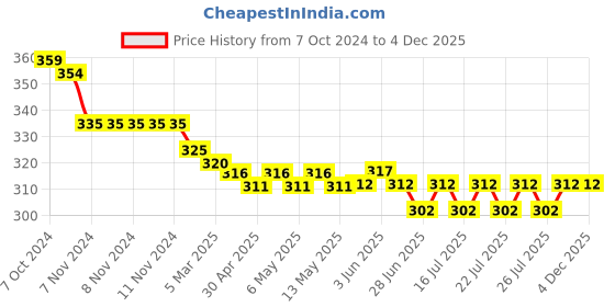 firstcry.com Babyhug Terry Knit Hooded Towel with Polka Dots Print L 76.2 x B 76.2 cm - Pink babyhug Price History Graph from 7 Oct 2024 to 4 Dec 2025