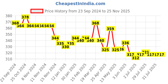 firstcry.com Babyhug Terry Knit Hooded Towel with Polka Dots Print - Navy Blue babyhug Price History Graph from 23 Sep 2024 to 24 Nov 2025