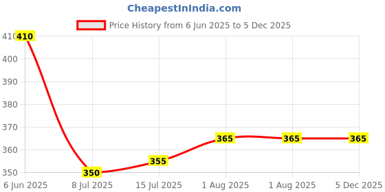 firstcry.com Babyhug Terry Knit Hooded Towel With Sea Life Print L 76.2 x B 76.2 cm - Blue babyhug Price History Graph from 6 Jun 2025 to 5 Dec 2025