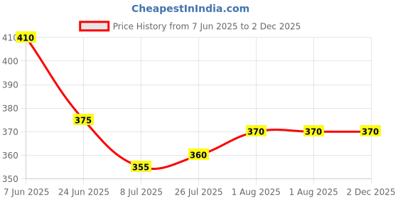 firstcry.com Babyhug Terry Knit Hooded Towel With Shark Patch L 76.2 x B 76.2 cm - Blue babyhug Price History Graph from 7 Jun 2025 to 2 Dec 2025