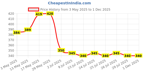 firstcry.com Babyhug Terry Knit Hooded Towel With Striped & Car Print L 71 x B 72 cm- Yellow babyhug Price History Graph from 3 May 2025 to 30 Nov 2025