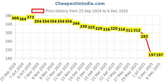 firstcry.com Babyhug Terry Knit Hooded Towel with Text Print - Navy Blue babyhug Price History Graph from 23 Sep 2024 to 5 Dec 2025