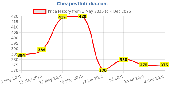 firstcry.com Babyhug Terry Knit Hooded Towel With Vegetable Print L 74 x B 71 cm - White babyhug Price History Graph from 3 May 2025 to 4 Dec 2025