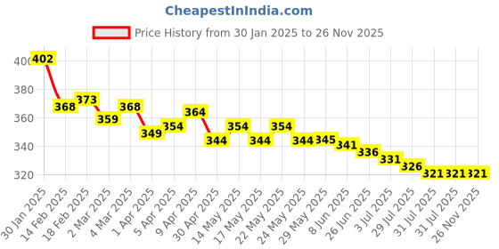 firstcry.com Babyhug Terry Knit Hooded Wrapper with Floral Print L 76 x B 76 cm - White babyhug Price History Graph from 30 Jan 2025 to 25 Nov 2025