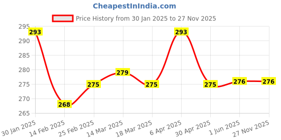 firstcry.com Babyhug Terry Knit Hooded Wrapper with Hearts Print L 76 x B 76 cm - Blue babyhug Price History Graph from 30 Jan 2025 to 26 Nov 2025