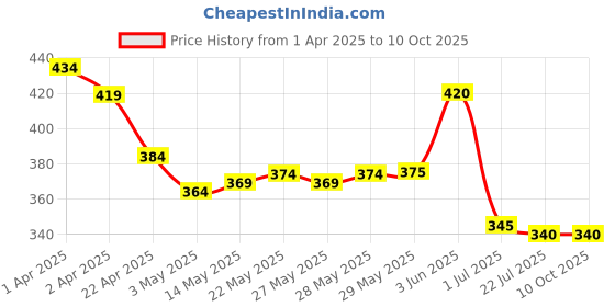 firstcry.com Babyhug Terry Knit Hooded Wrapper With Lion Print L 73 x B 73 cm - Yellow babyhug Price History Graph from 1 Apr 2025 to 10 Oct 2025