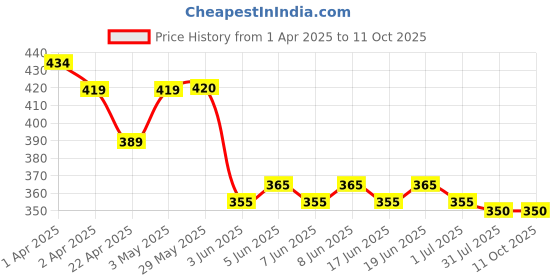 firstcry.com Babyhug Terry Knit Hooded Wrapper With Vehicle Print L 73 x B 73 cm - White babyhug Price History Graph from 1 Apr 2025 to 10 Oct 2025