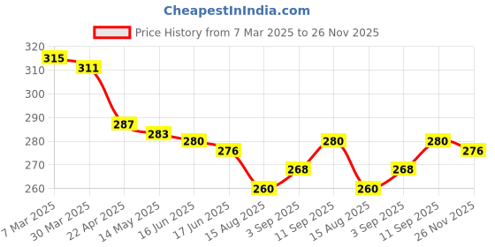 firstcry.com Babyhug Terry Knit Mid Thigh Colour Block Shorts - Light Blue babyhug Price History Graph from 7 Mar 2025 to 26 Nov 2025