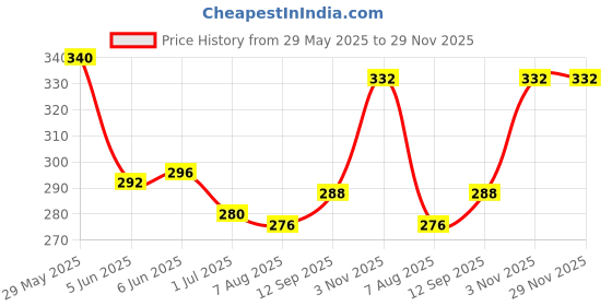 firstcry.com Babyhug Terry Knit Mid Thigh Length Cut & Sew Adventure Text Printed Shorts With Side Pockets - Green babyhug Price History Graph from 29 May 2025 to 28 Nov 2025