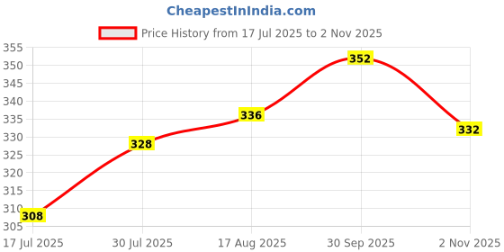 firstcry.com Babyhug Terry Knit Mid Thigh Length Shorts with Text Print - Orange babyhug Price History Graph from 17 Jul 2025 to 2 Nov 2025
