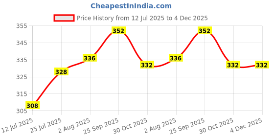 firstcry.com Babyhug Terry Knit Mid Thigh Length Shorts with Text Print - Orange babyhug Price History Graph from 12 Jul 2025 to 4 Dec 2025