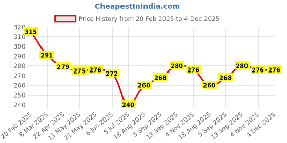 firstcry.com Babyhug Terry Knit Mid Thigh Length Shorts with Tropical Theme Print - Aqua Blue babyhug Price History Graph from 20 Feb 2025 to 3 Dec 2025