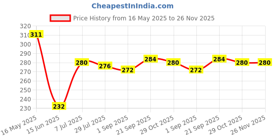 firstcry.com Babyhug Terry Knit Mid Thigh Length Text Printed Shorts With Front Pockets -Lime Green babyhug Price History Graph from 16 May 2025 to 26 Nov 2025