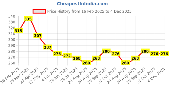 firstcry.com Babyhug Terry Knit Mid Thigh Printed Shorts - White babyhug Price History Graph from 16 Feb 2025 to 4 Dec 2025