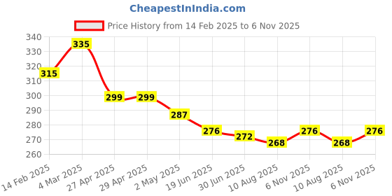 firstcry.com Babyhug Terry Knit Mid Thigh Printed Shorts - White babyhug Price History Graph from 14 Feb 2025 to 6 Nov 2025
