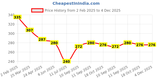 firstcry.com Babyhug Terry Knit Mid Thigh Shorts With Abstract Print - Navy Blue babyhug Price History Graph from 2 Feb 2025 to 4 Dec 2025