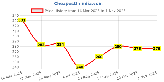 firstcry.com Babyhug Terry Knit Mid Thigh Shorts With Abstract Print - Navy Blue babyhug Price History Graph from 16 Mar 2025 to 28 Oct 2025